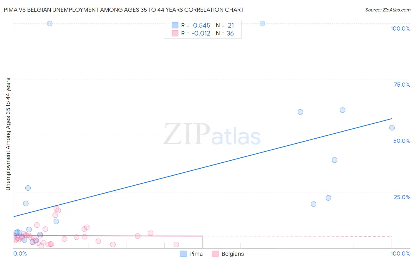 Pima vs Belgian Unemployment Among Ages 35 to 44 years