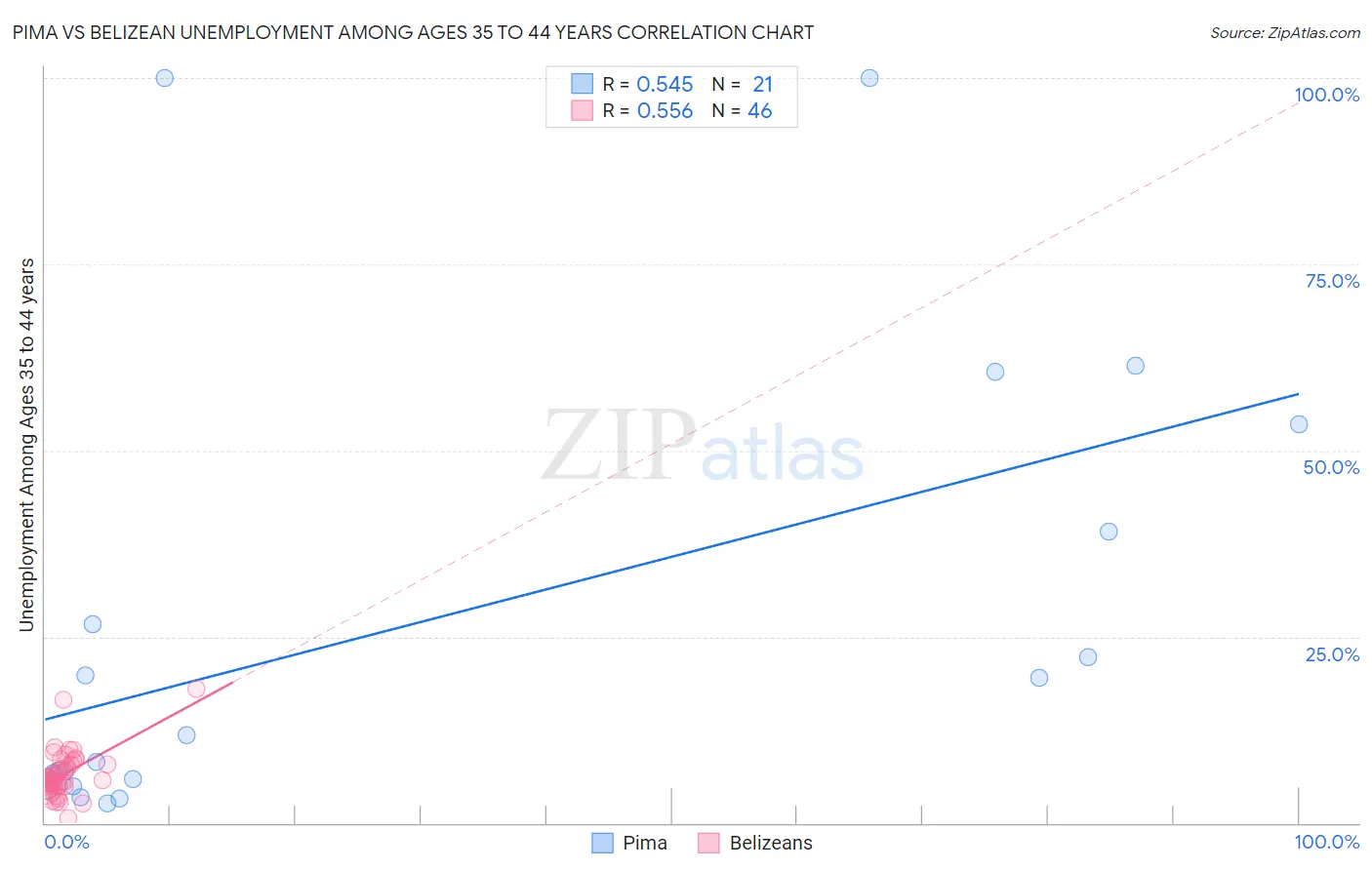 Pima vs Belizean Unemployment Among Ages 35 to 44 years