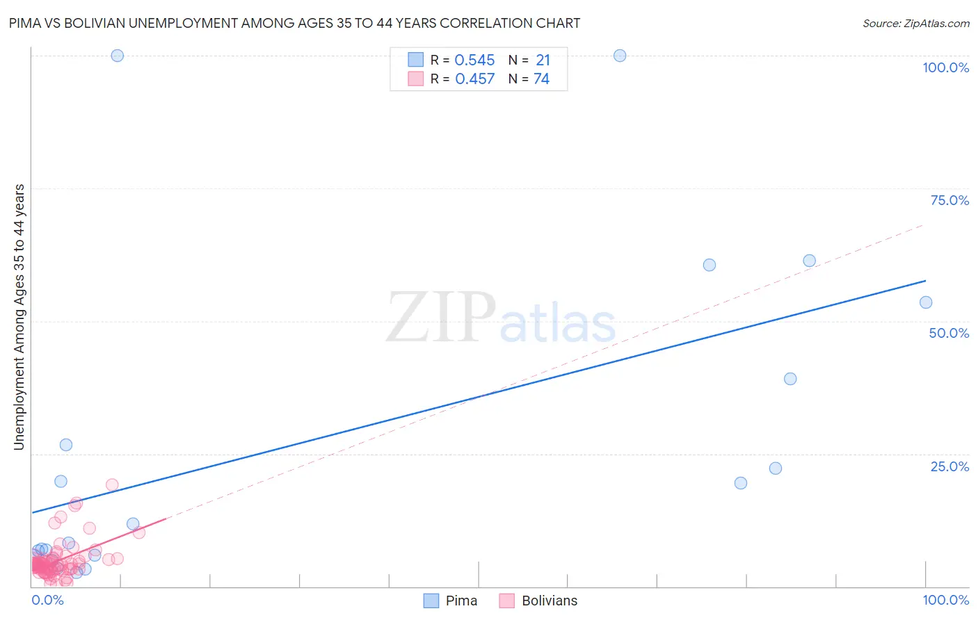 Pima vs Bolivian Unemployment Among Ages 35 to 44 years