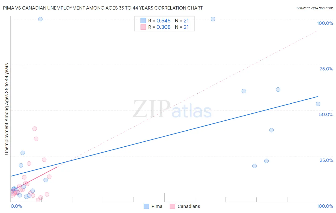 Pima vs Canadian Unemployment Among Ages 35 to 44 years