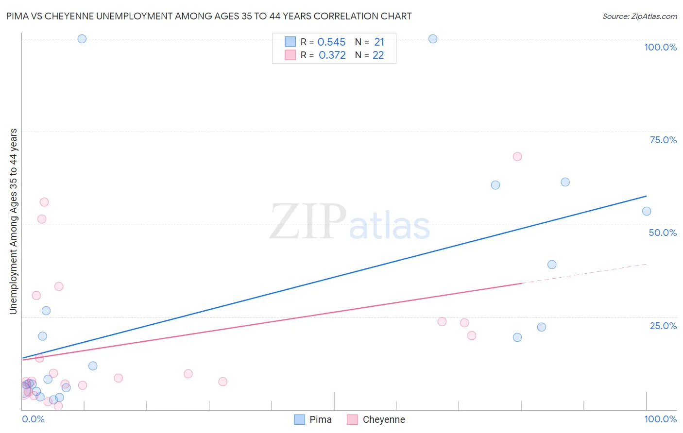 Pima vs Cheyenne Unemployment Among Ages 35 to 44 years