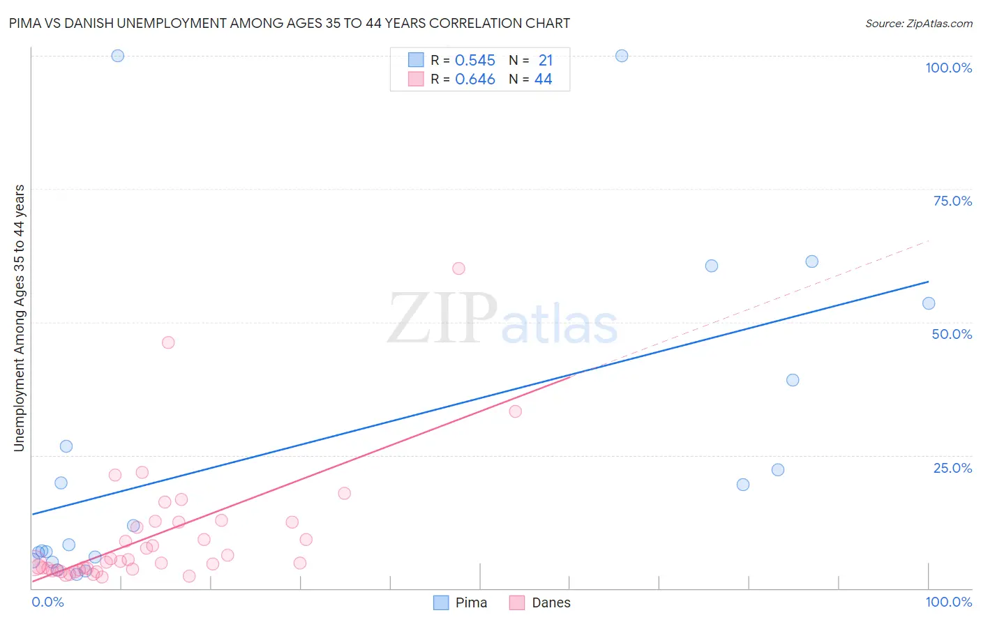 Pima vs Danish Unemployment Among Ages 35 to 44 years