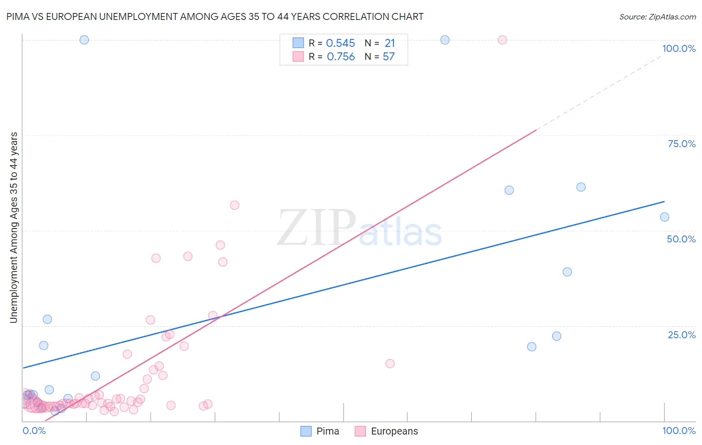 Pima vs European Unemployment Among Ages 35 to 44 years