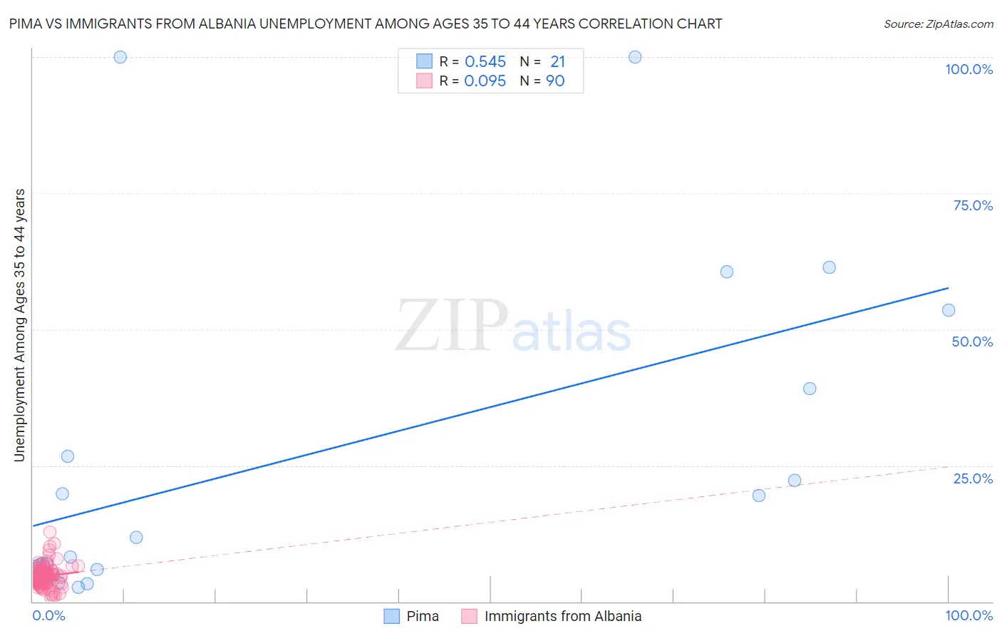 Pima vs Immigrants from Albania Unemployment Among Ages 35 to 44 years