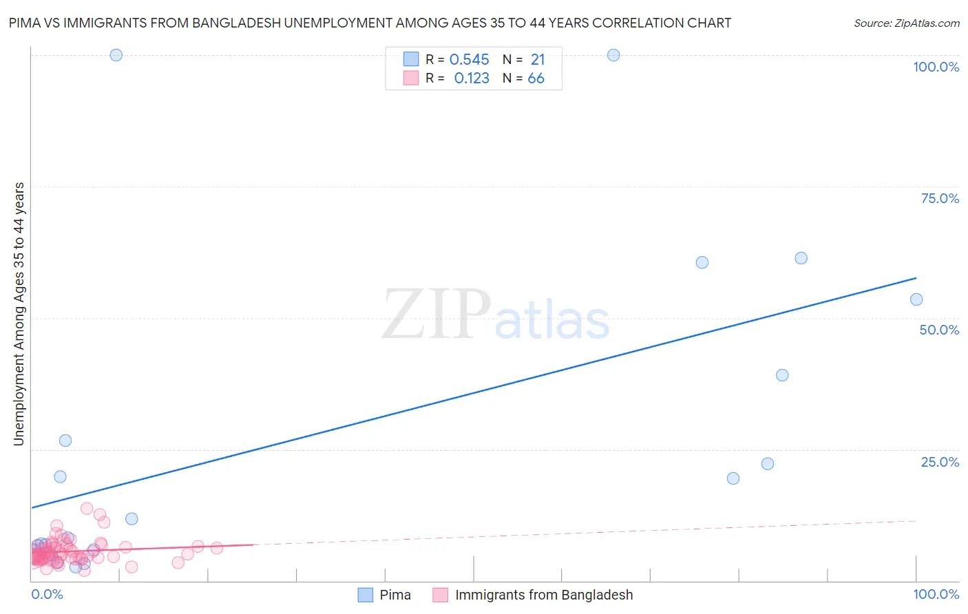 Pima vs Immigrants from Bangladesh Unemployment Among Ages 35 to 44 years