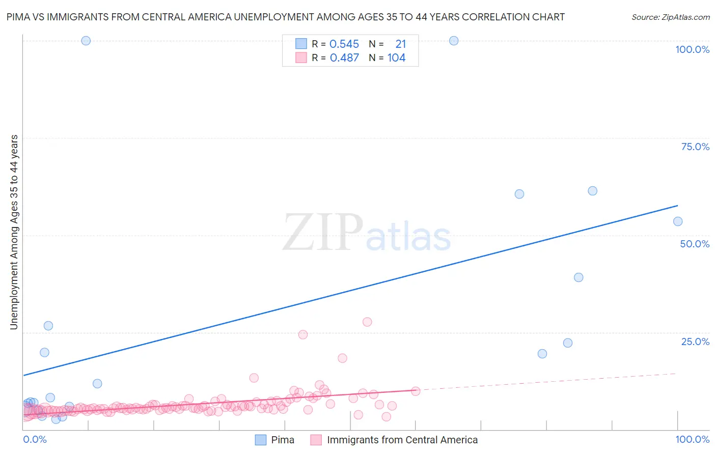 Pima vs Immigrants from Central America Unemployment Among Ages 35 to 44 years