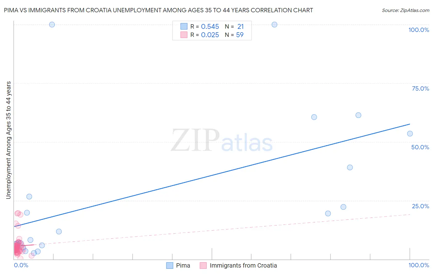 Pima vs Immigrants from Croatia Unemployment Among Ages 35 to 44 years