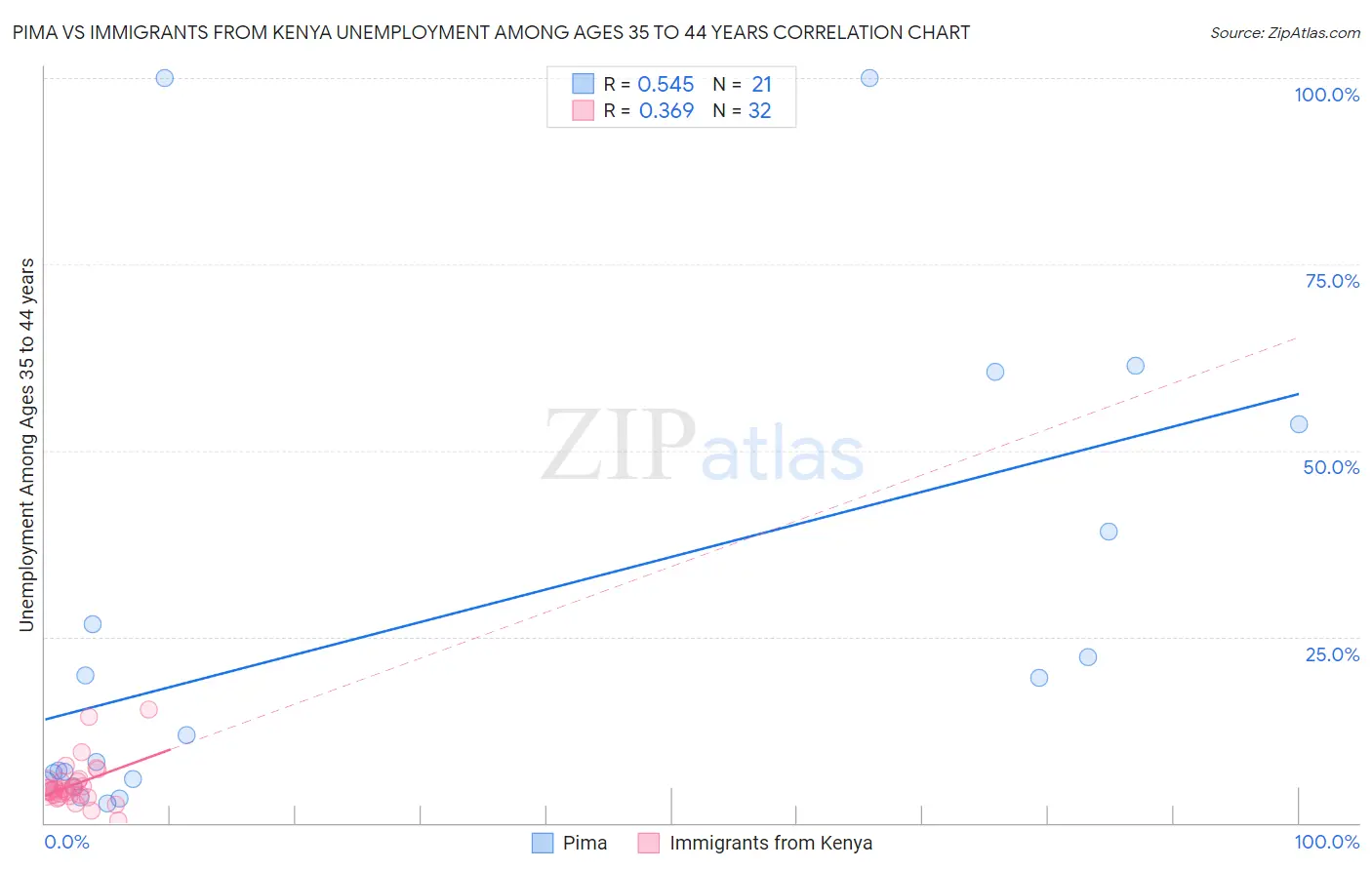 Pima vs Immigrants from Kenya Unemployment Among Ages 35 to 44 years