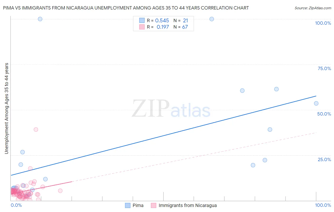 Pima vs Immigrants from Nicaragua Unemployment Among Ages 35 to 44 years