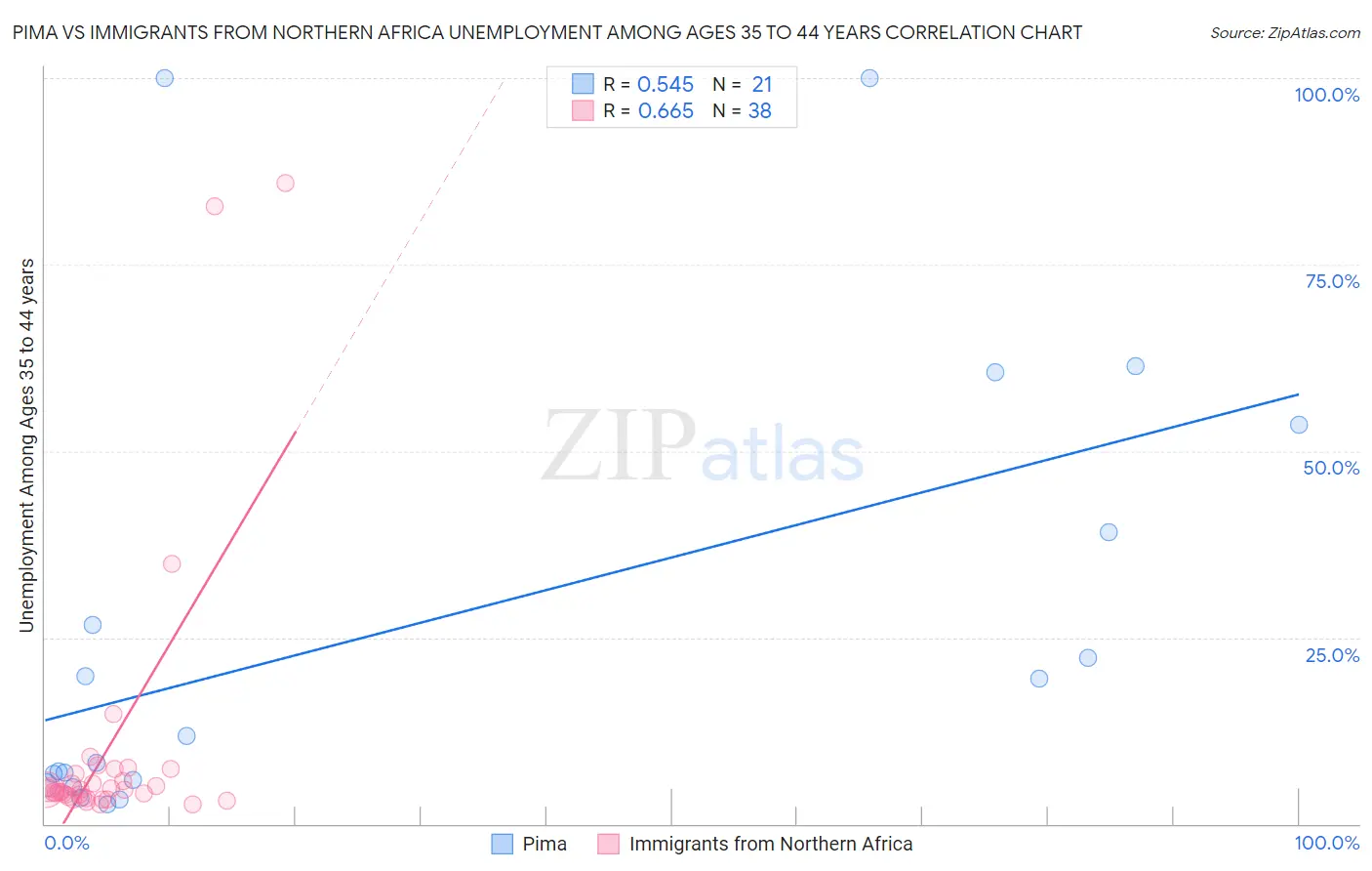 Pima vs Immigrants from Northern Africa Unemployment Among Ages 35 to 44 years