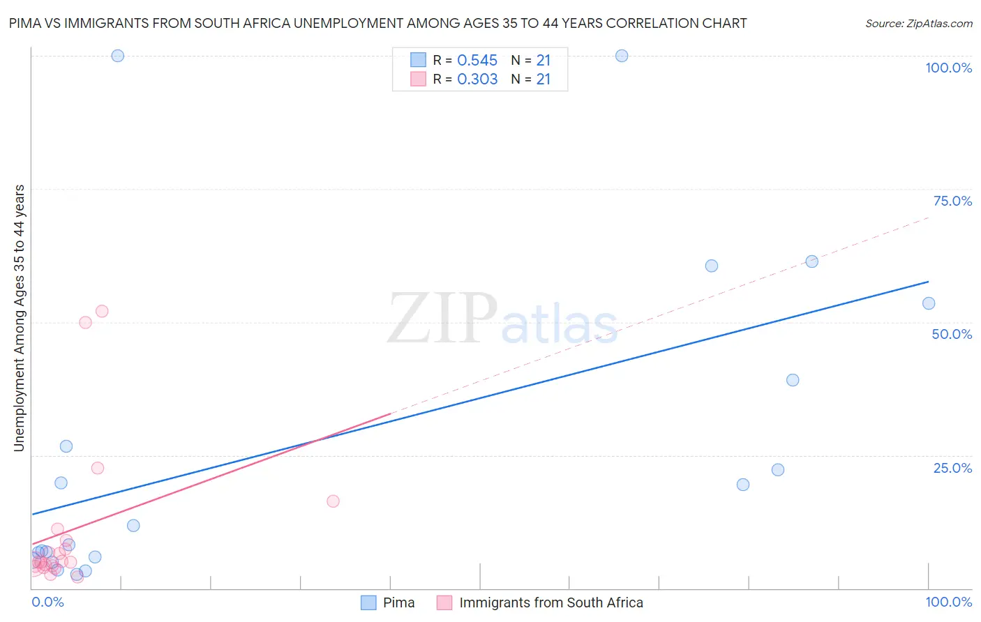 Pima vs Immigrants from South Africa Unemployment Among Ages 35 to 44 years