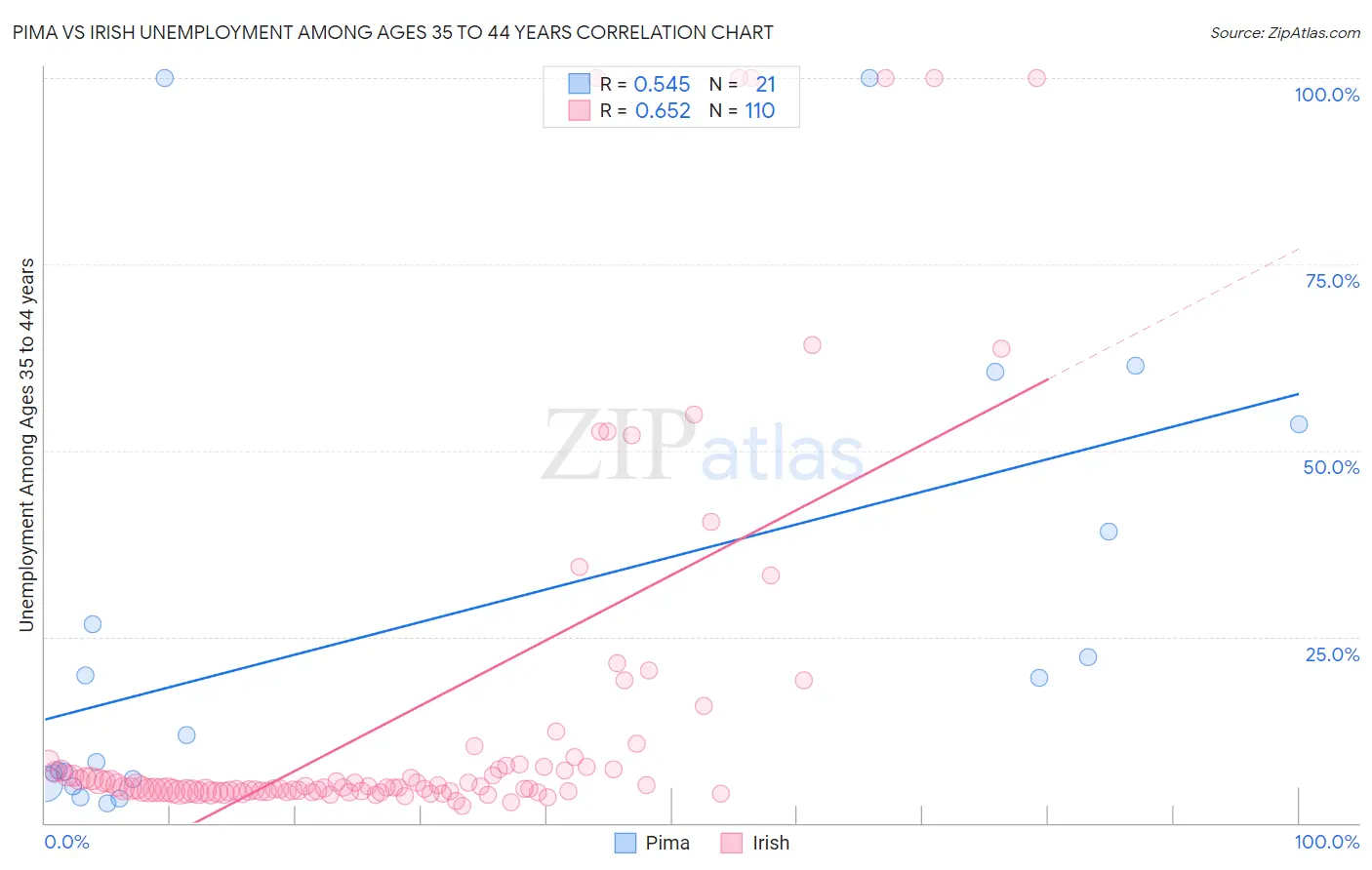 Pima vs Irish Unemployment Among Ages 35 to 44 years