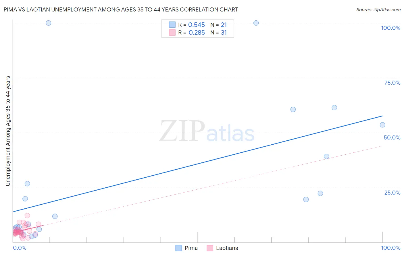 Pima vs Laotian Unemployment Among Ages 35 to 44 years