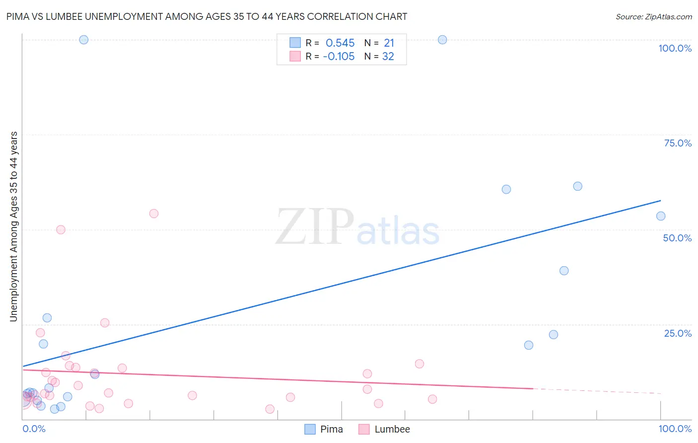 Pima vs Lumbee Unemployment Among Ages 35 to 44 years