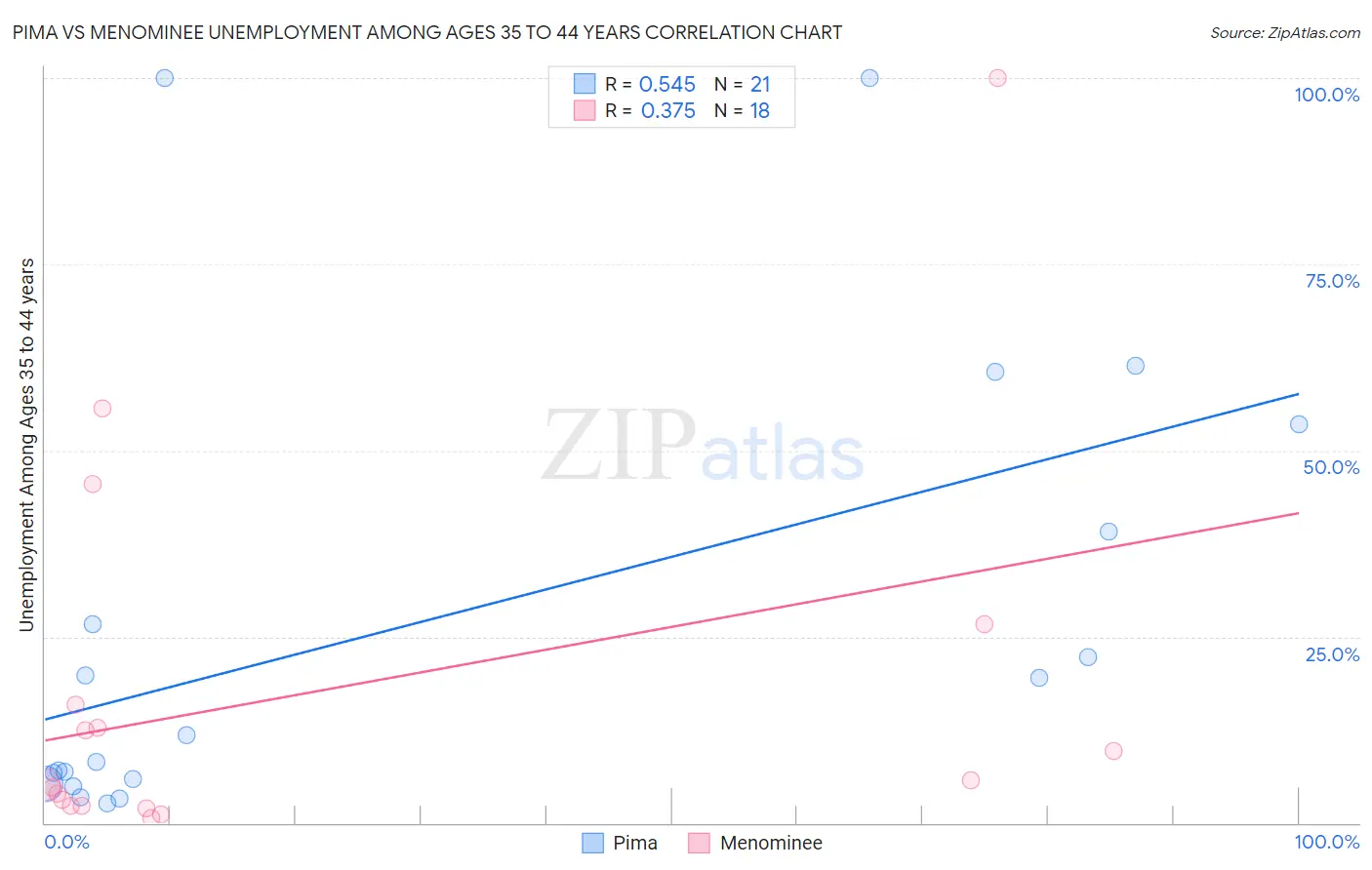 Pima vs Menominee Unemployment Among Ages 35 to 44 years