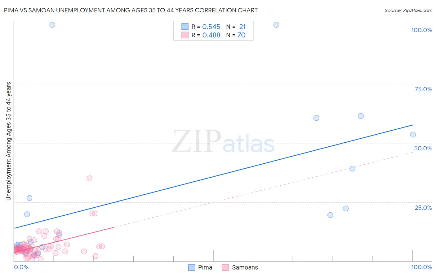 Pima vs Samoan Unemployment Among Ages 35 to 44 years