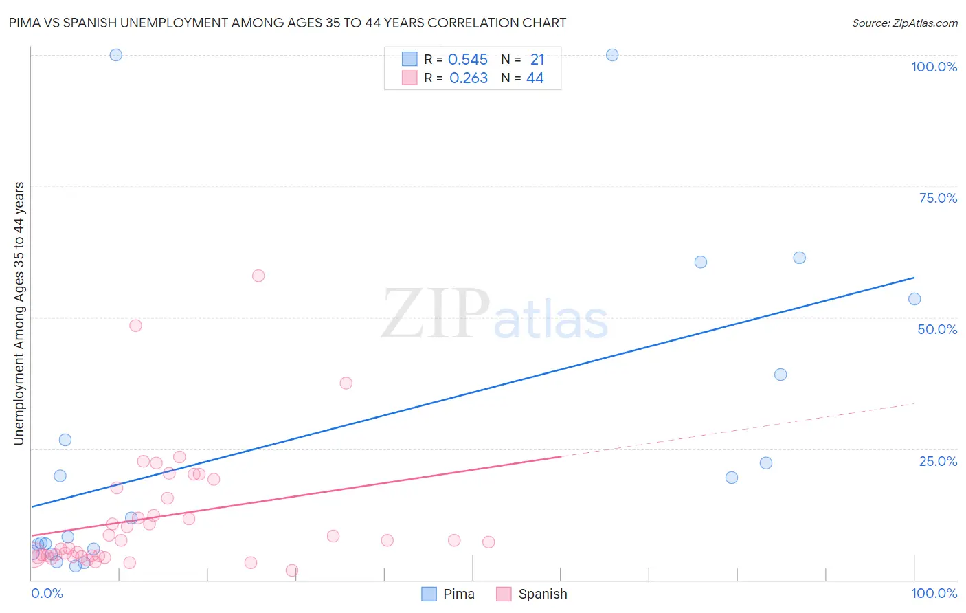 Pima vs Spanish Unemployment Among Ages 35 to 44 years