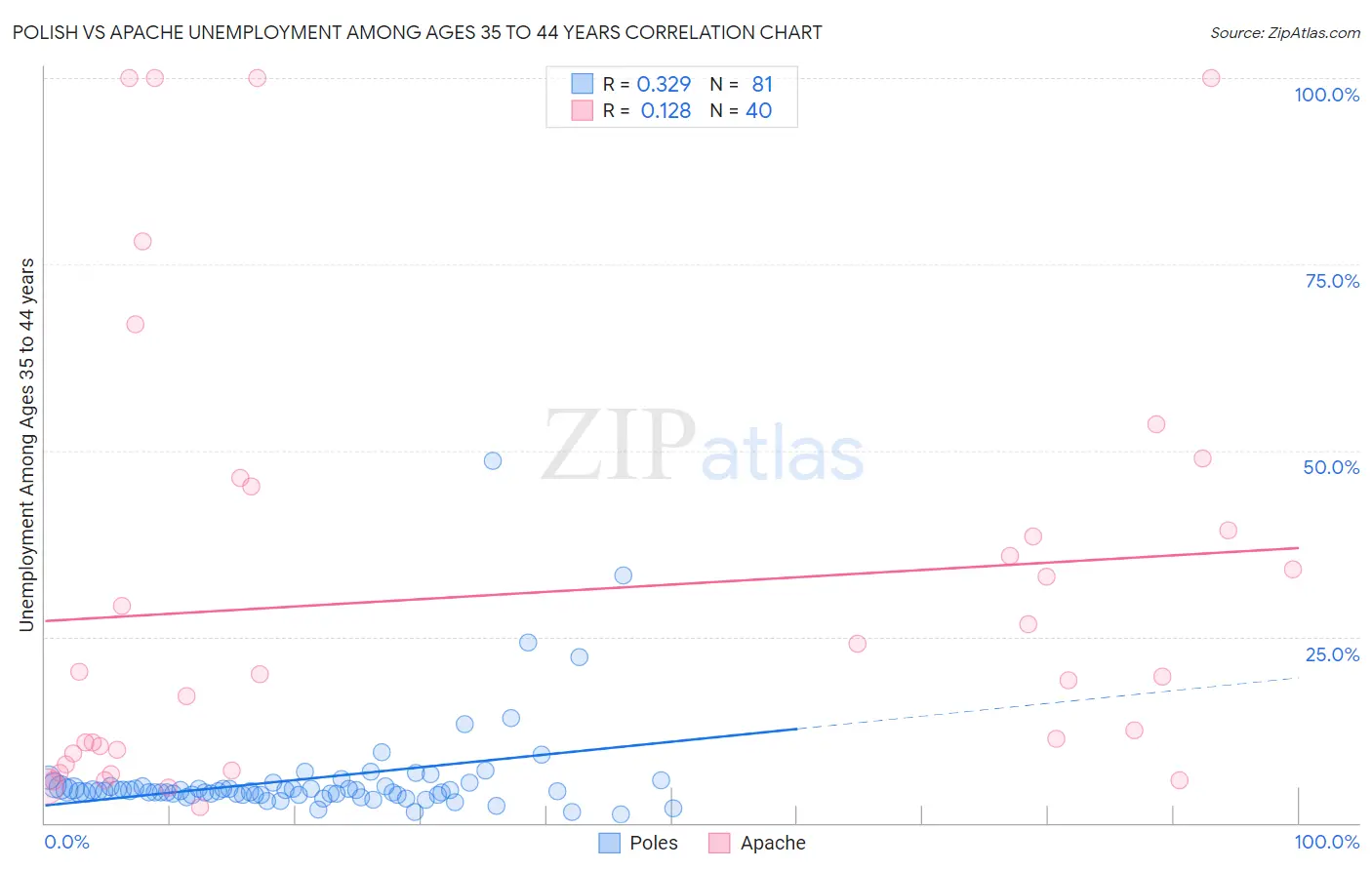 Polish vs Apache Unemployment Among Ages 35 to 44 years