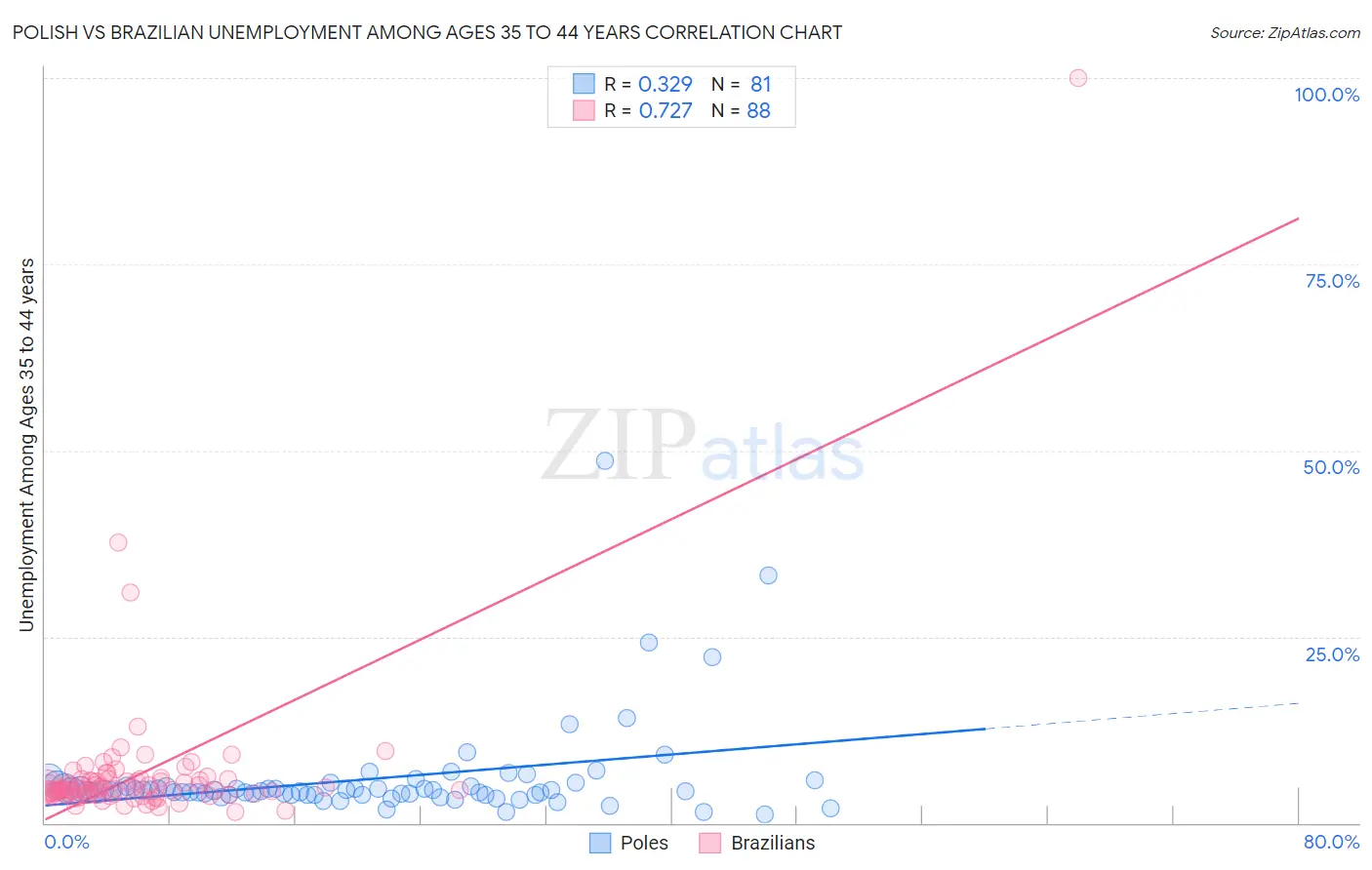 Polish vs Brazilian Unemployment Among Ages 35 to 44 years