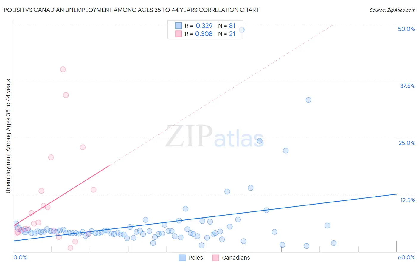 Polish vs Canadian Unemployment Among Ages 35 to 44 years