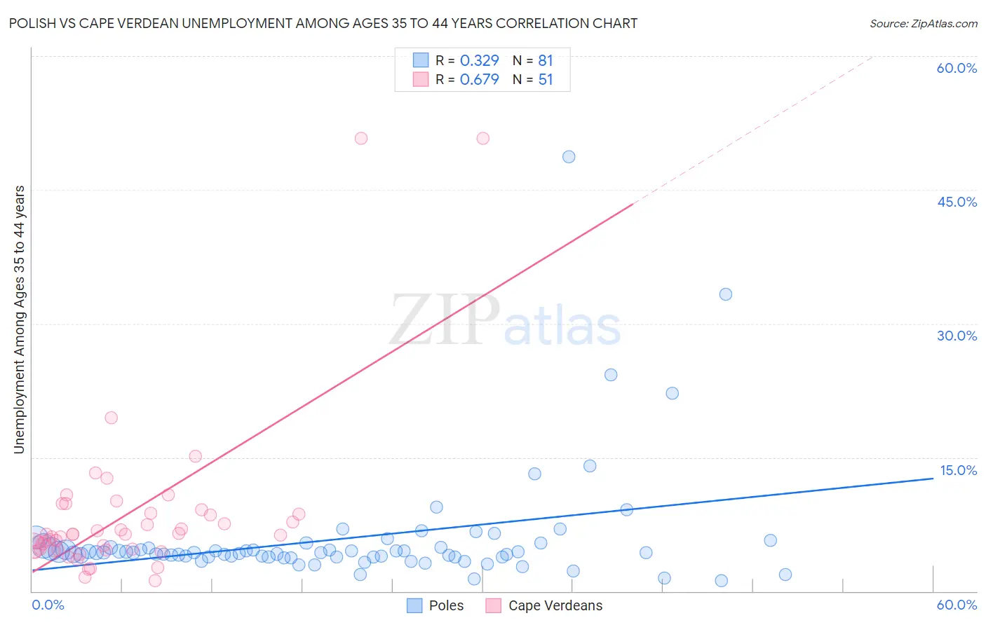 Polish vs Cape Verdean Unemployment Among Ages 35 to 44 years