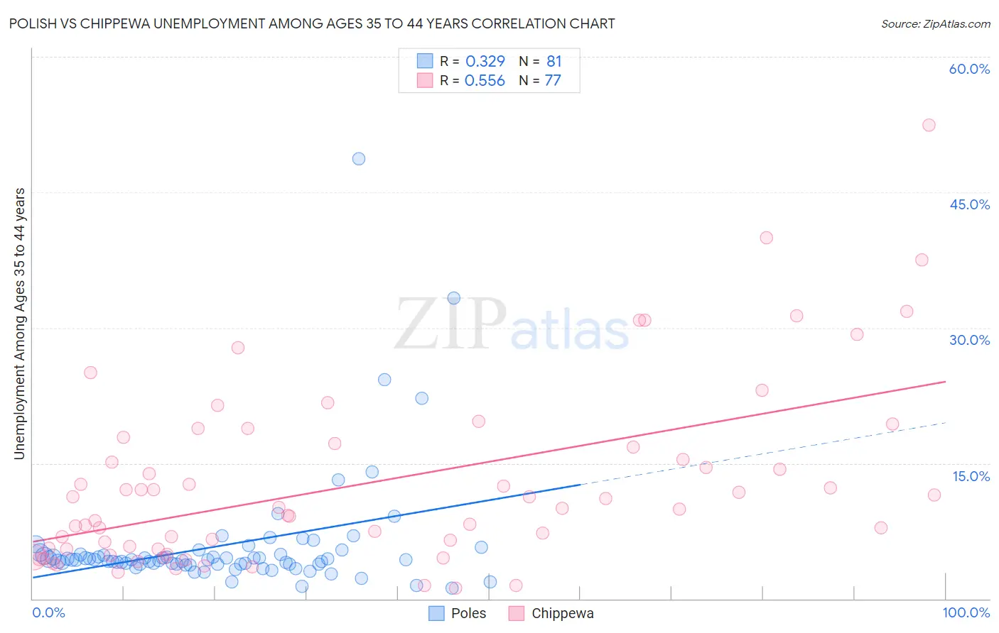 Polish vs Chippewa Unemployment Among Ages 35 to 44 years