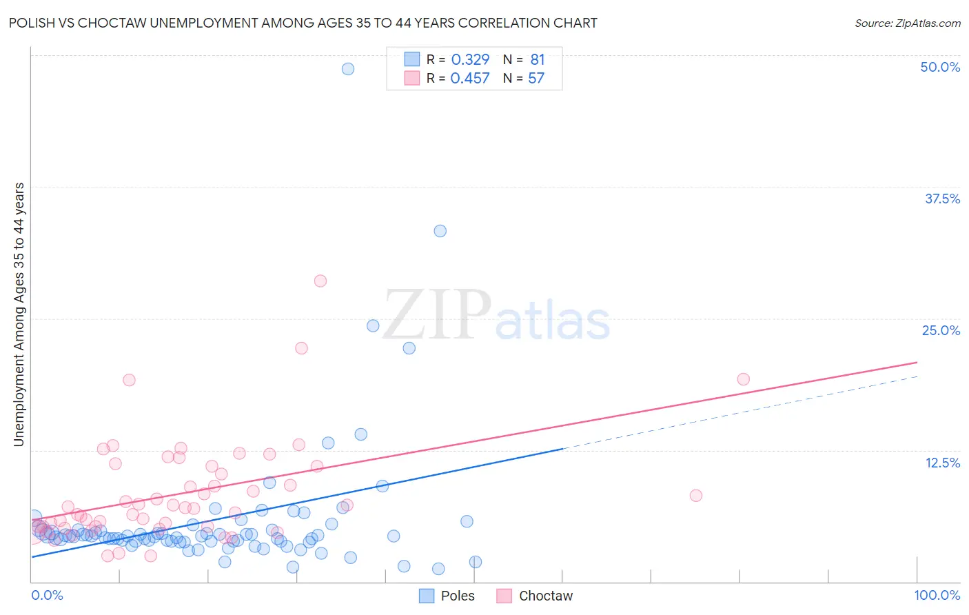 Polish vs Choctaw Unemployment Among Ages 35 to 44 years