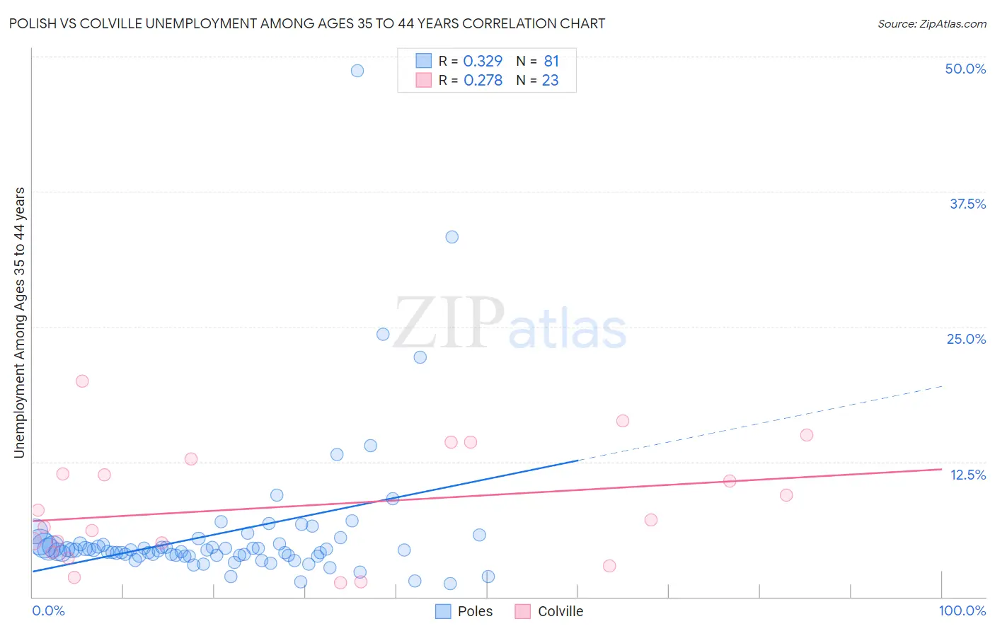 Polish vs Colville Unemployment Among Ages 35 to 44 years