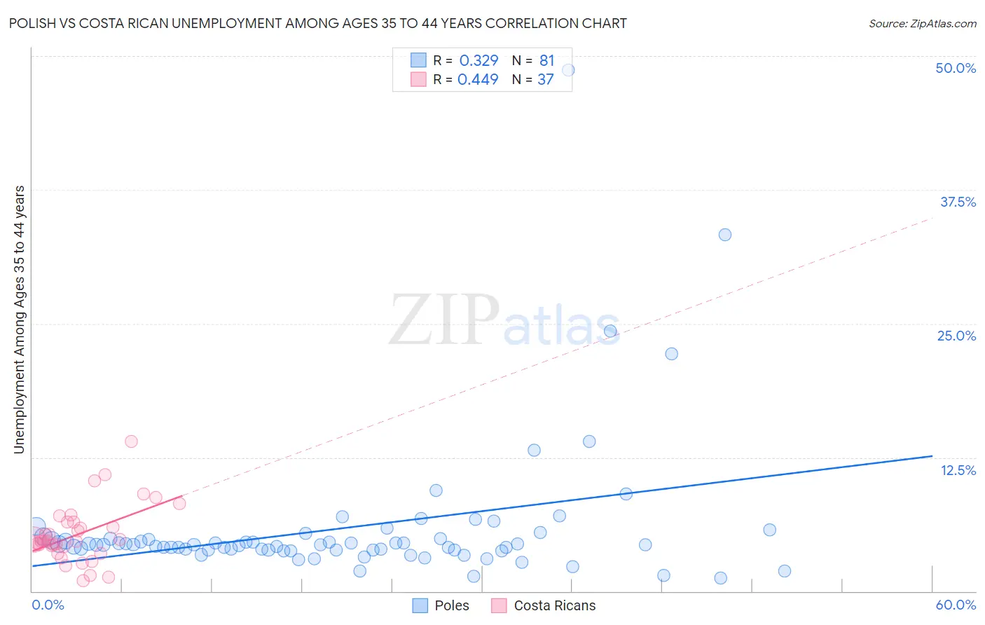 Polish vs Costa Rican Unemployment Among Ages 35 to 44 years