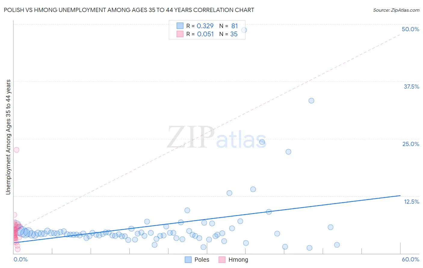 Polish vs Hmong Unemployment Among Ages 35 to 44 years