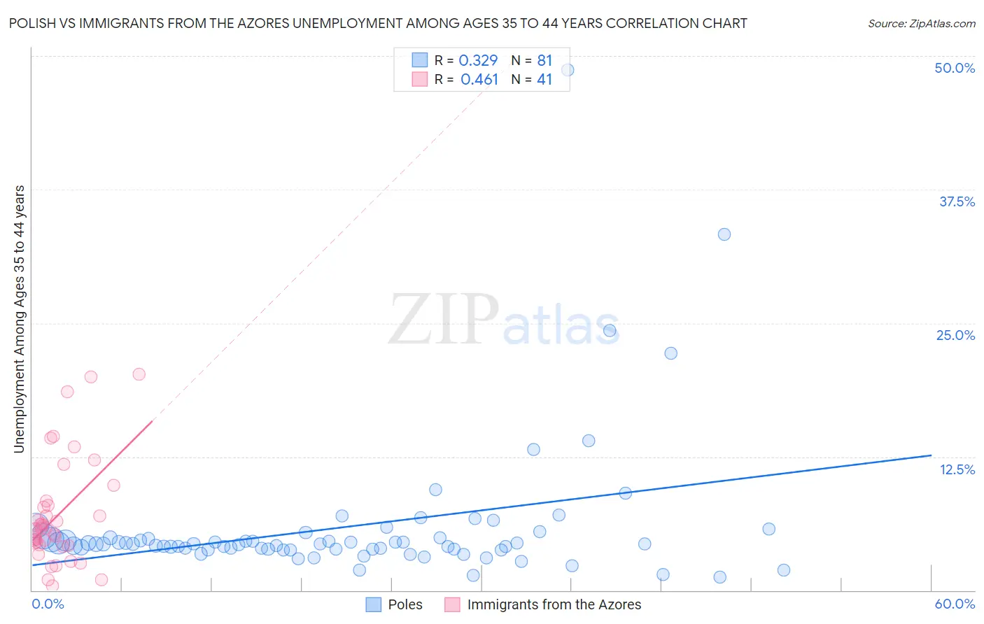 Polish vs Immigrants from the Azores Unemployment Among Ages 35 to 44 years