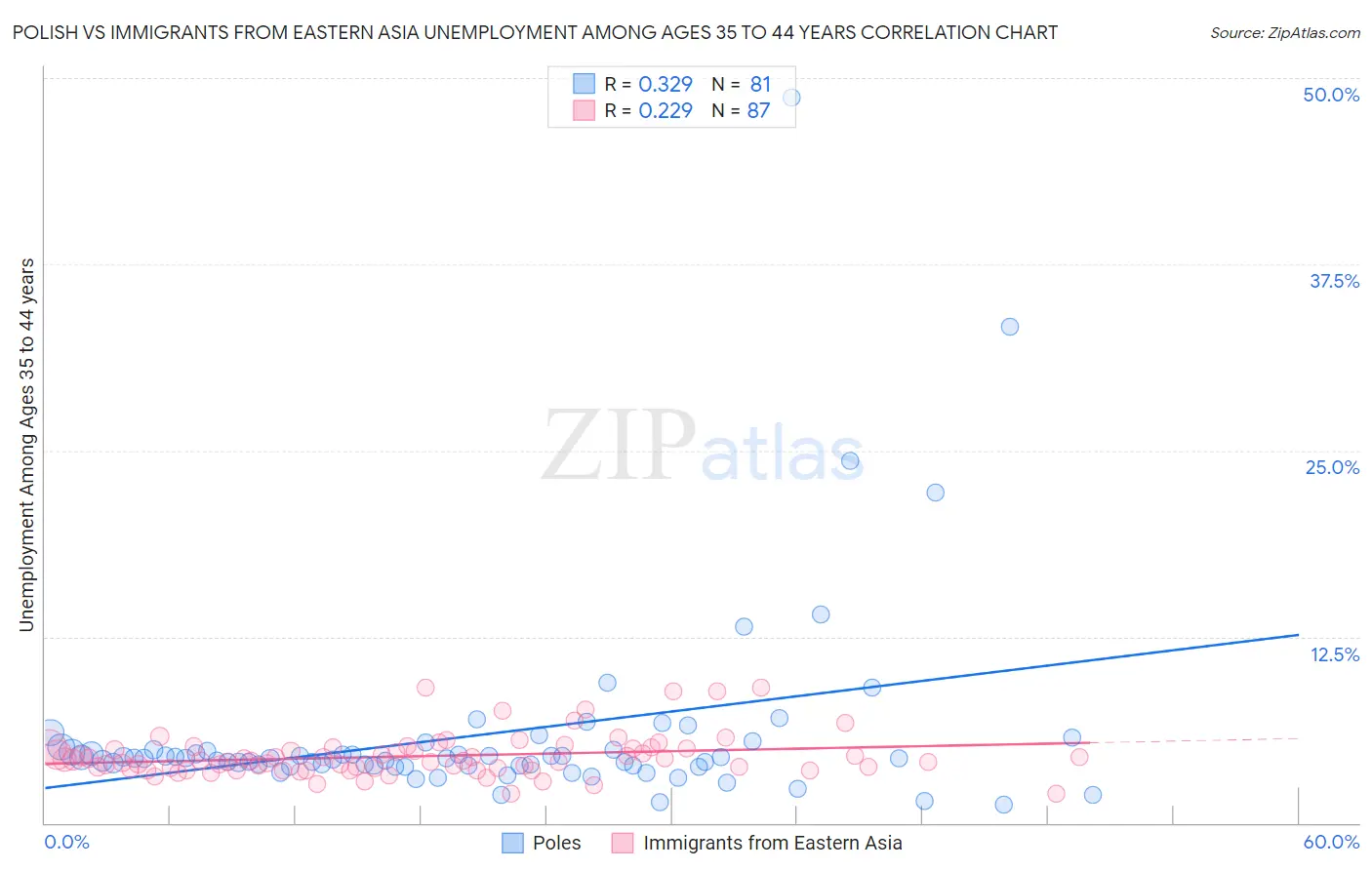 Polish vs Immigrants from Eastern Asia Unemployment Among Ages 35 to 44 years