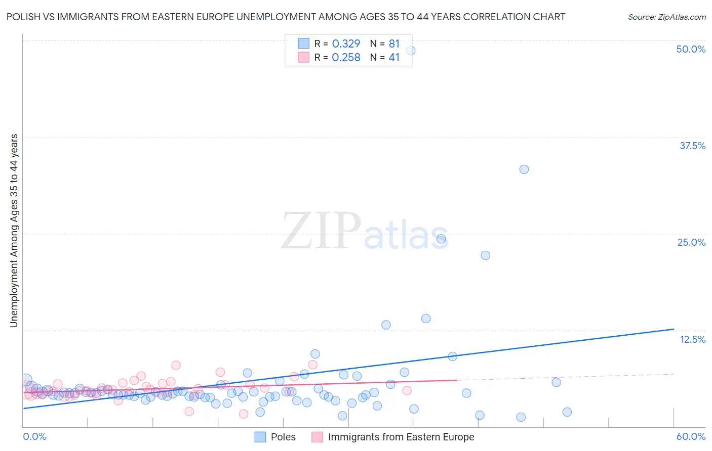 Polish vs Immigrants from Eastern Europe Unemployment Among Ages 35 to 44 years