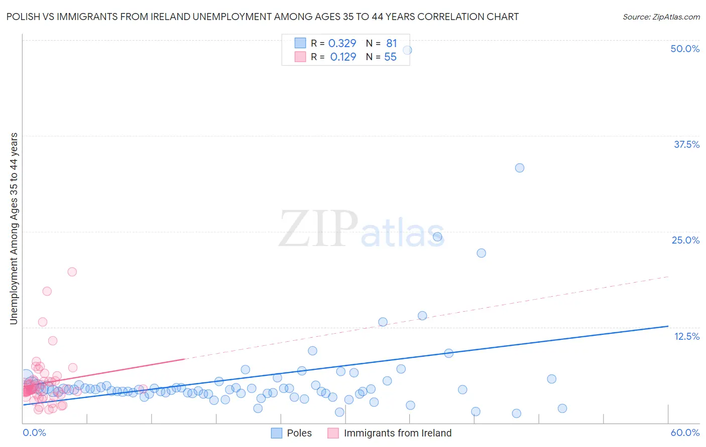 Polish vs Immigrants from Ireland Unemployment Among Ages 35 to 44 years