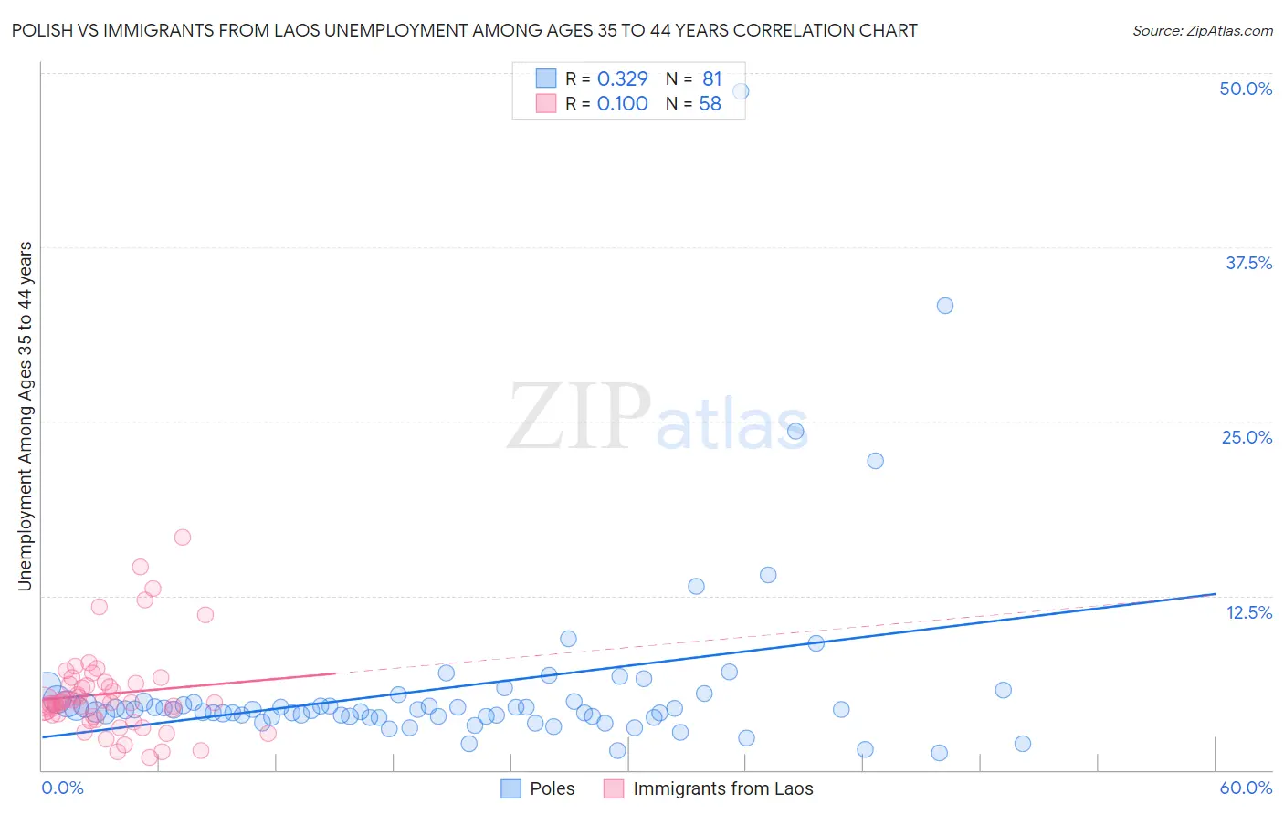 Polish vs Immigrants from Laos Unemployment Among Ages 35 to 44 years