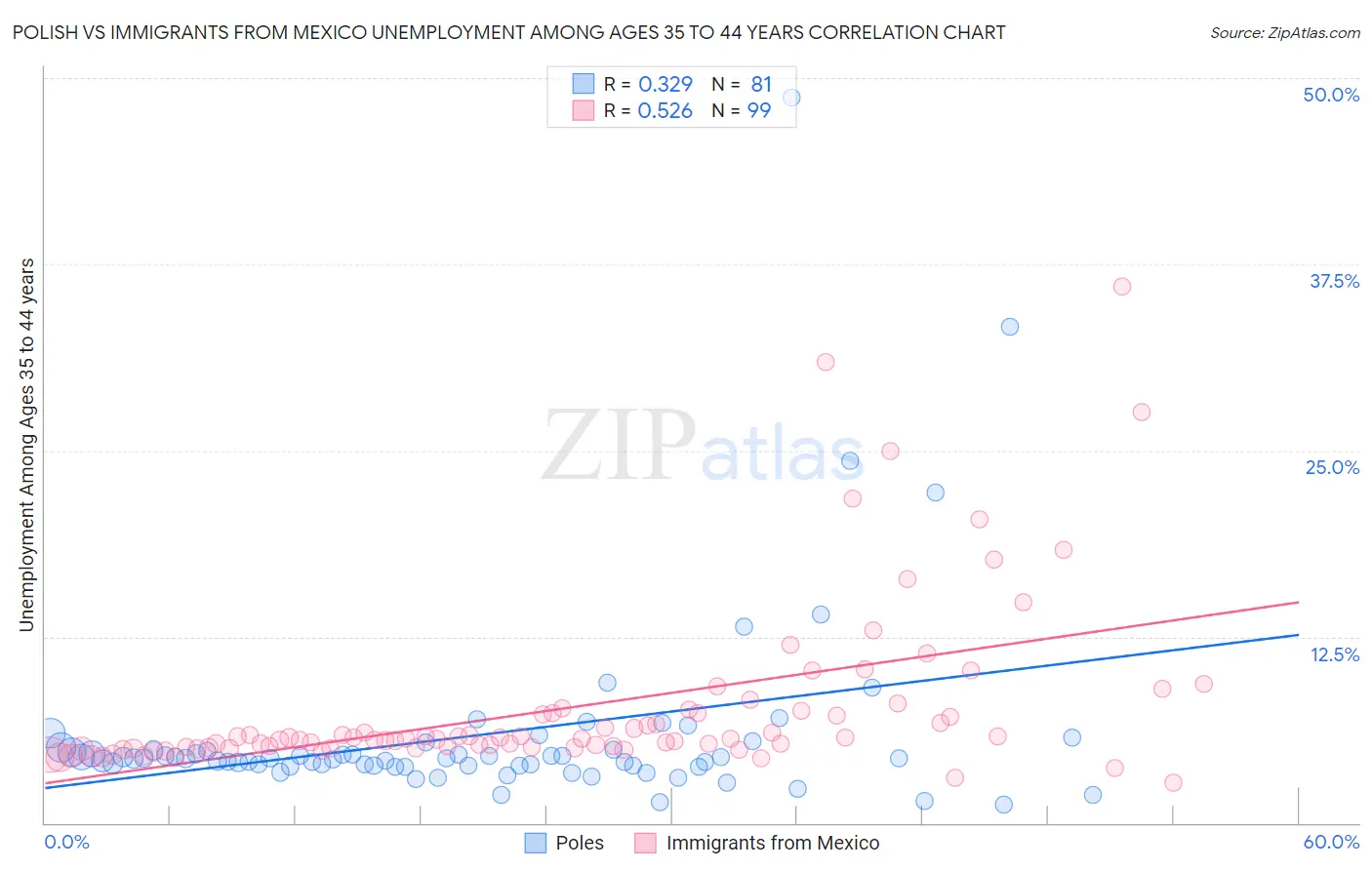 Polish vs Immigrants from Mexico Unemployment Among Ages 35 to 44 years