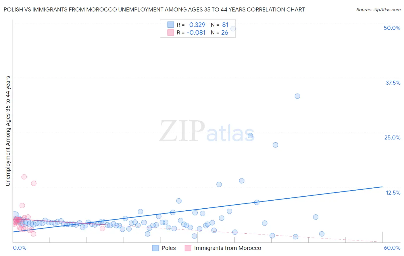 Polish vs Immigrants from Morocco Unemployment Among Ages 35 to 44 years