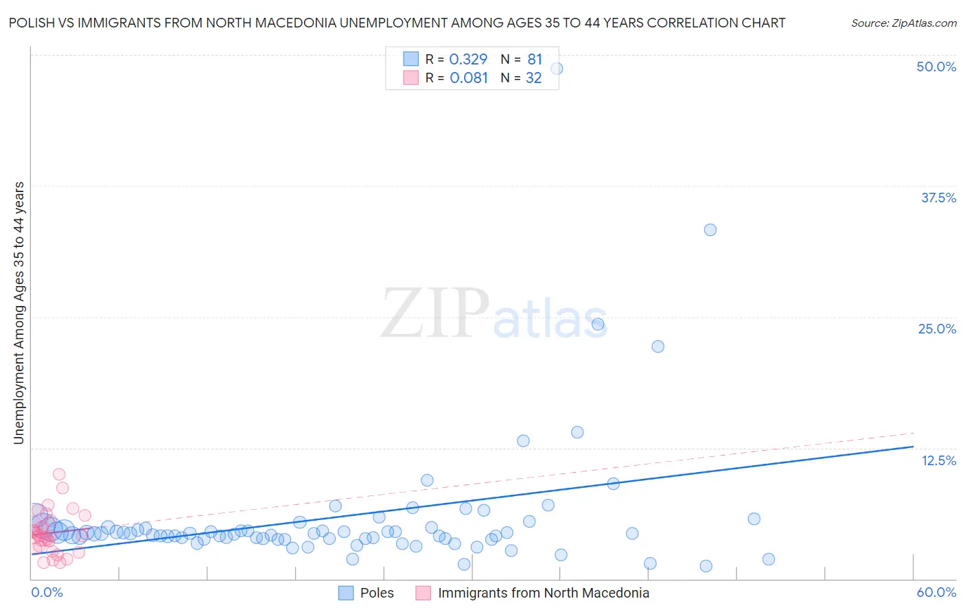 Polish vs Immigrants from North Macedonia Unemployment Among Ages 35 to 44 years