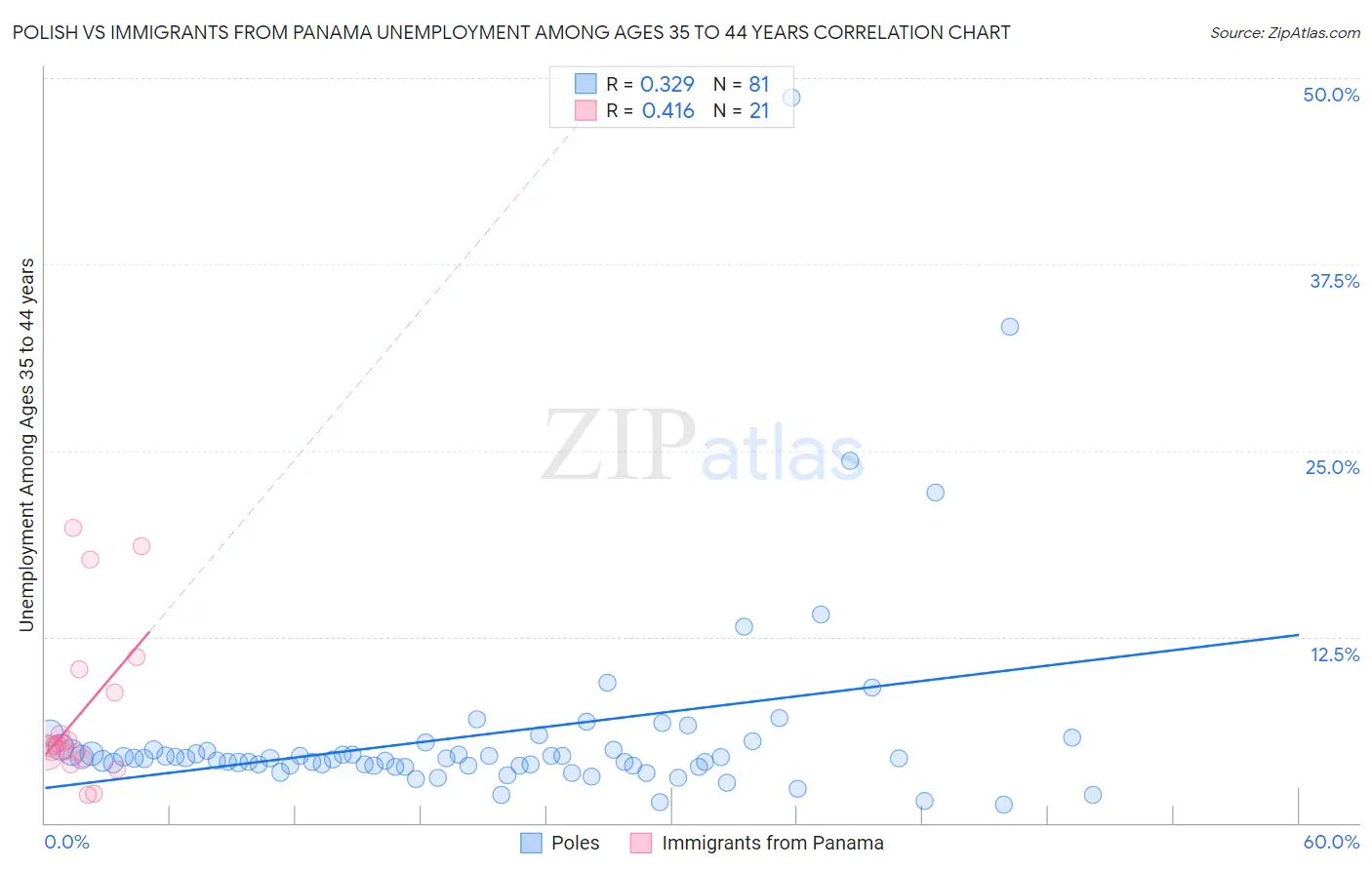 Polish vs Immigrants from Panama Unemployment Among Ages 35 to 44 years