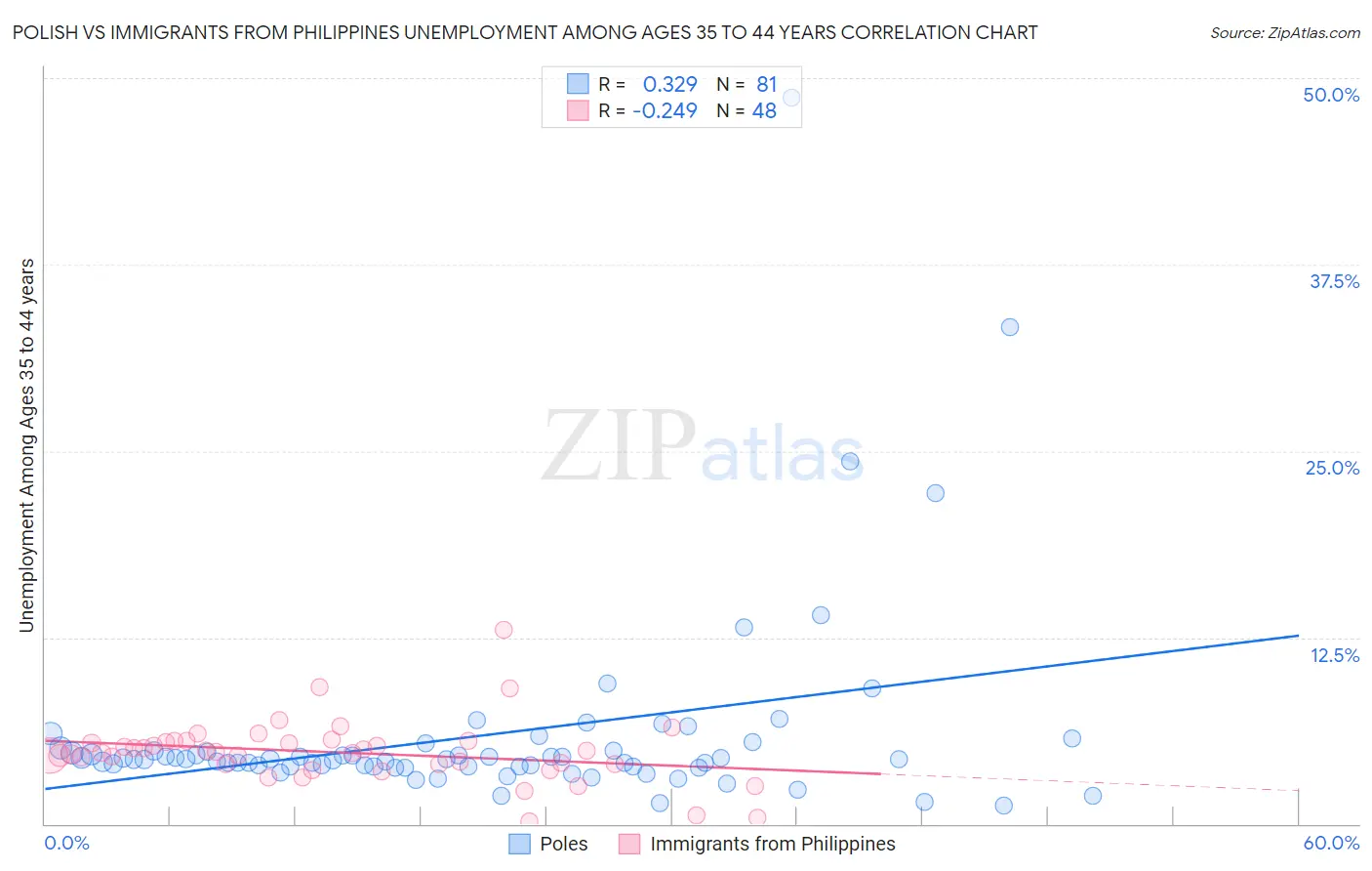 Polish vs Immigrants from Philippines Unemployment Among Ages 35 to 44 years