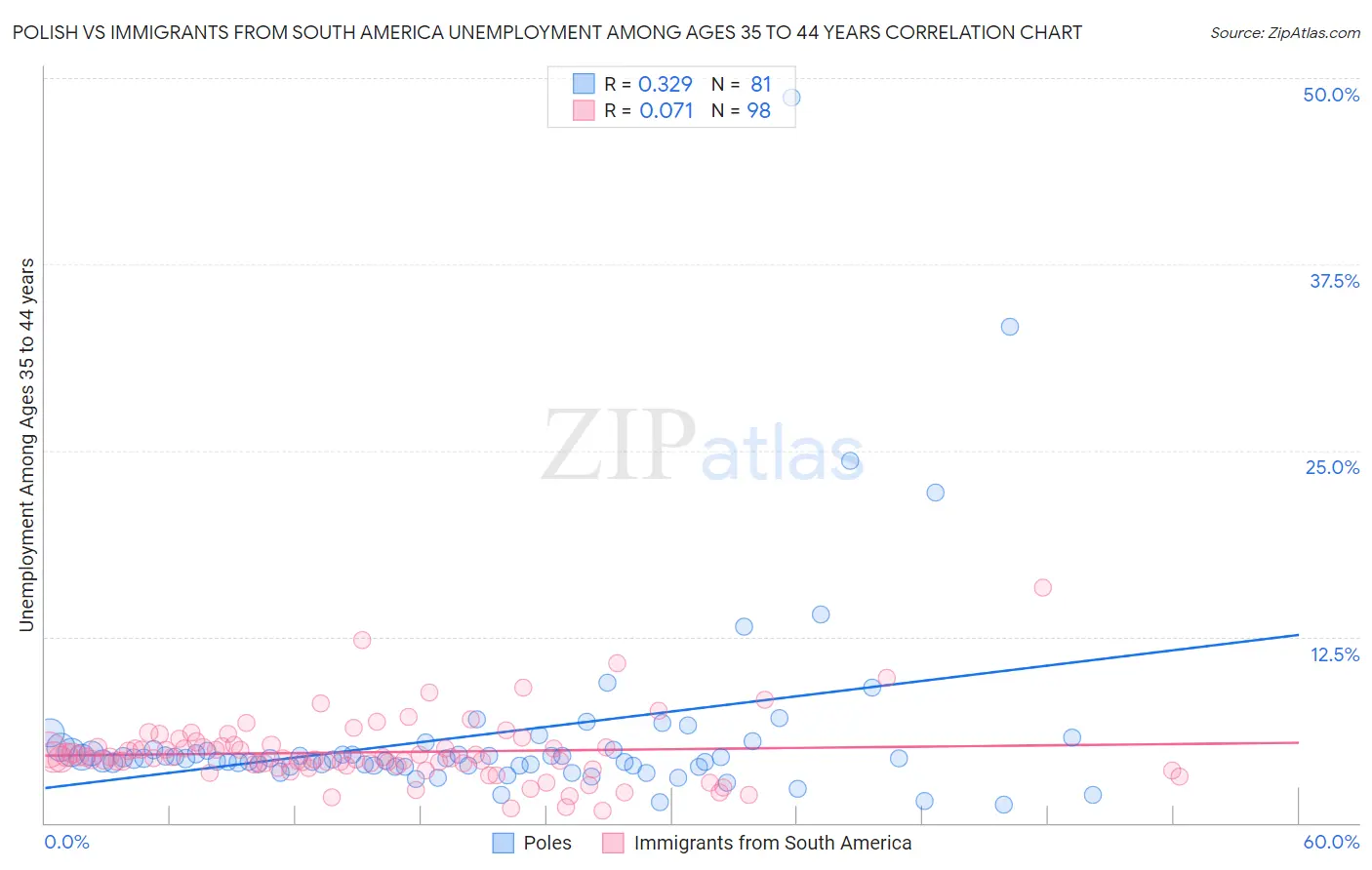 Polish vs Immigrants from South America Unemployment Among Ages 35 to 44 years