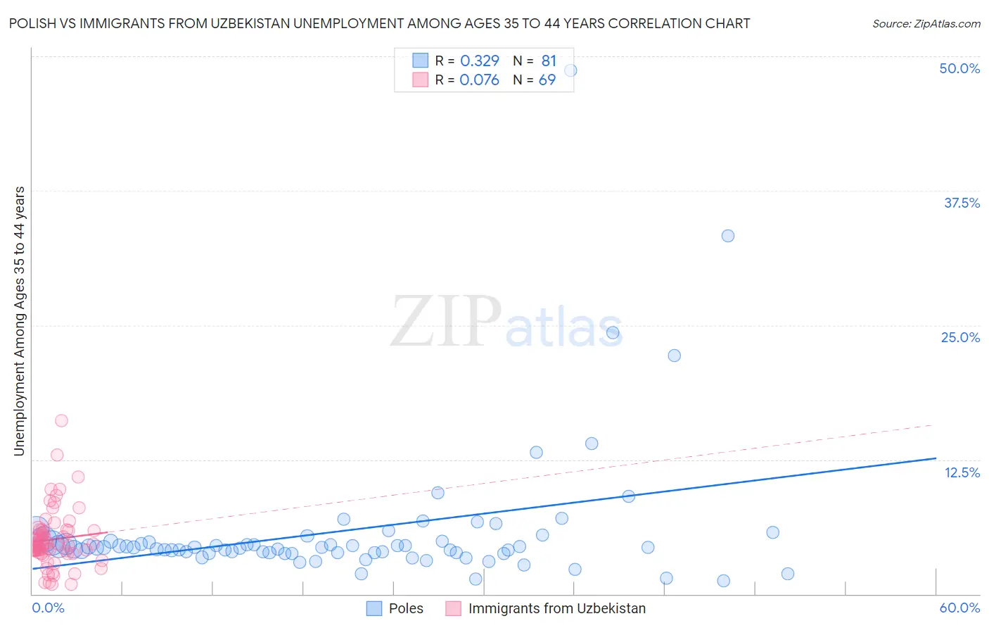 Polish vs Immigrants from Uzbekistan Unemployment Among Ages 35 to 44 years