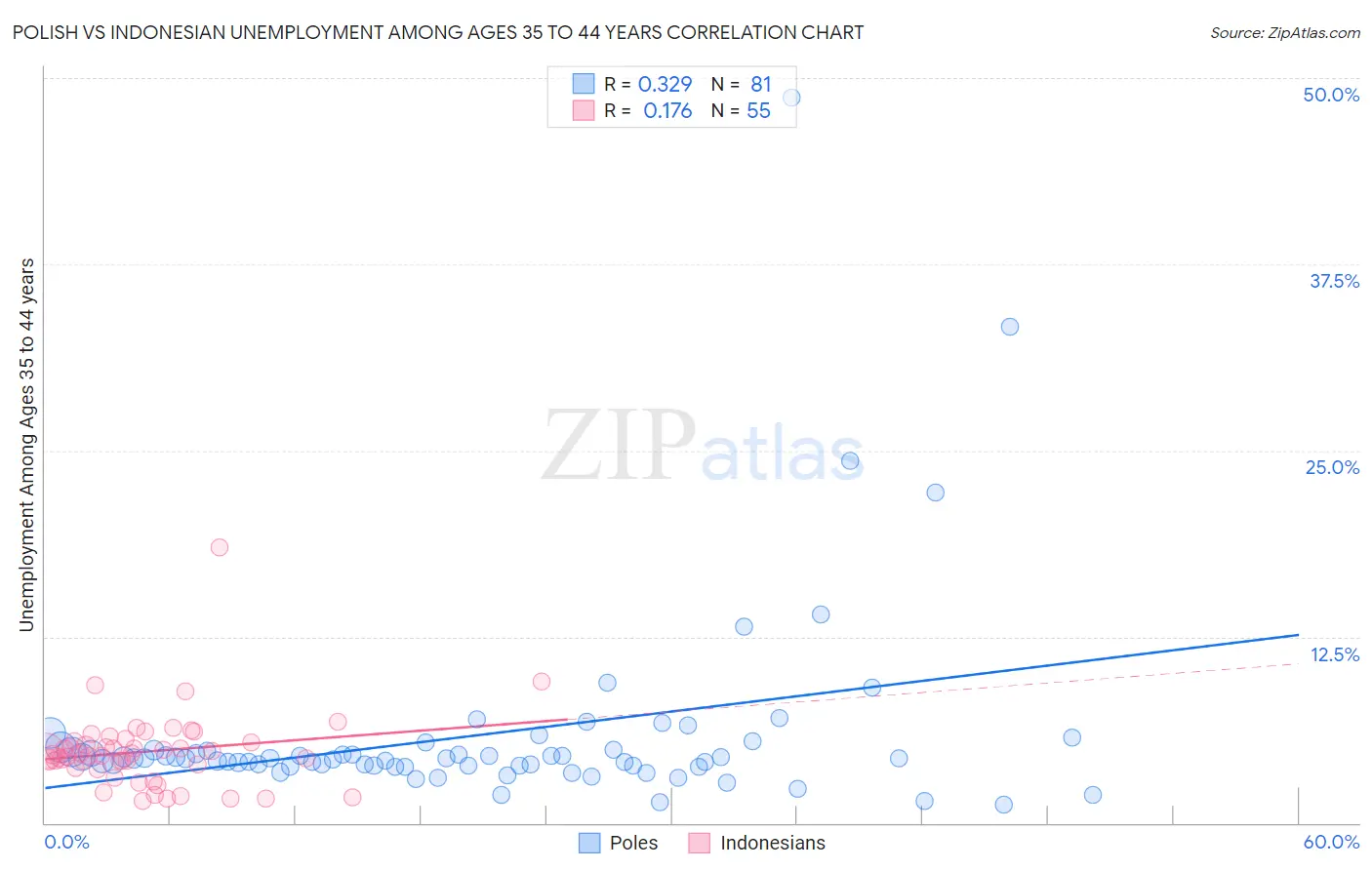 Polish vs Indonesian Unemployment Among Ages 35 to 44 years