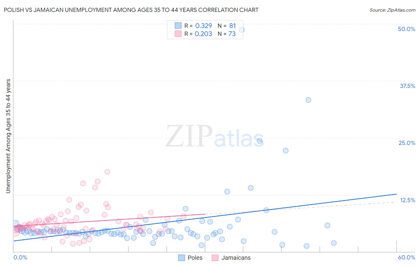 Polish vs Jamaican Unemployment Among Ages 35 to 44 years