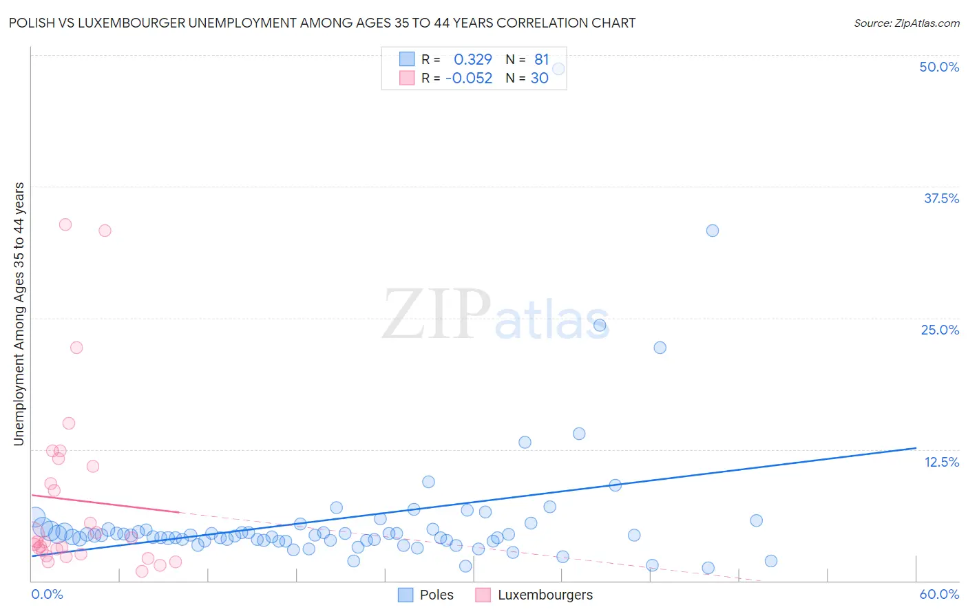 Polish vs Luxembourger Unemployment Among Ages 35 to 44 years