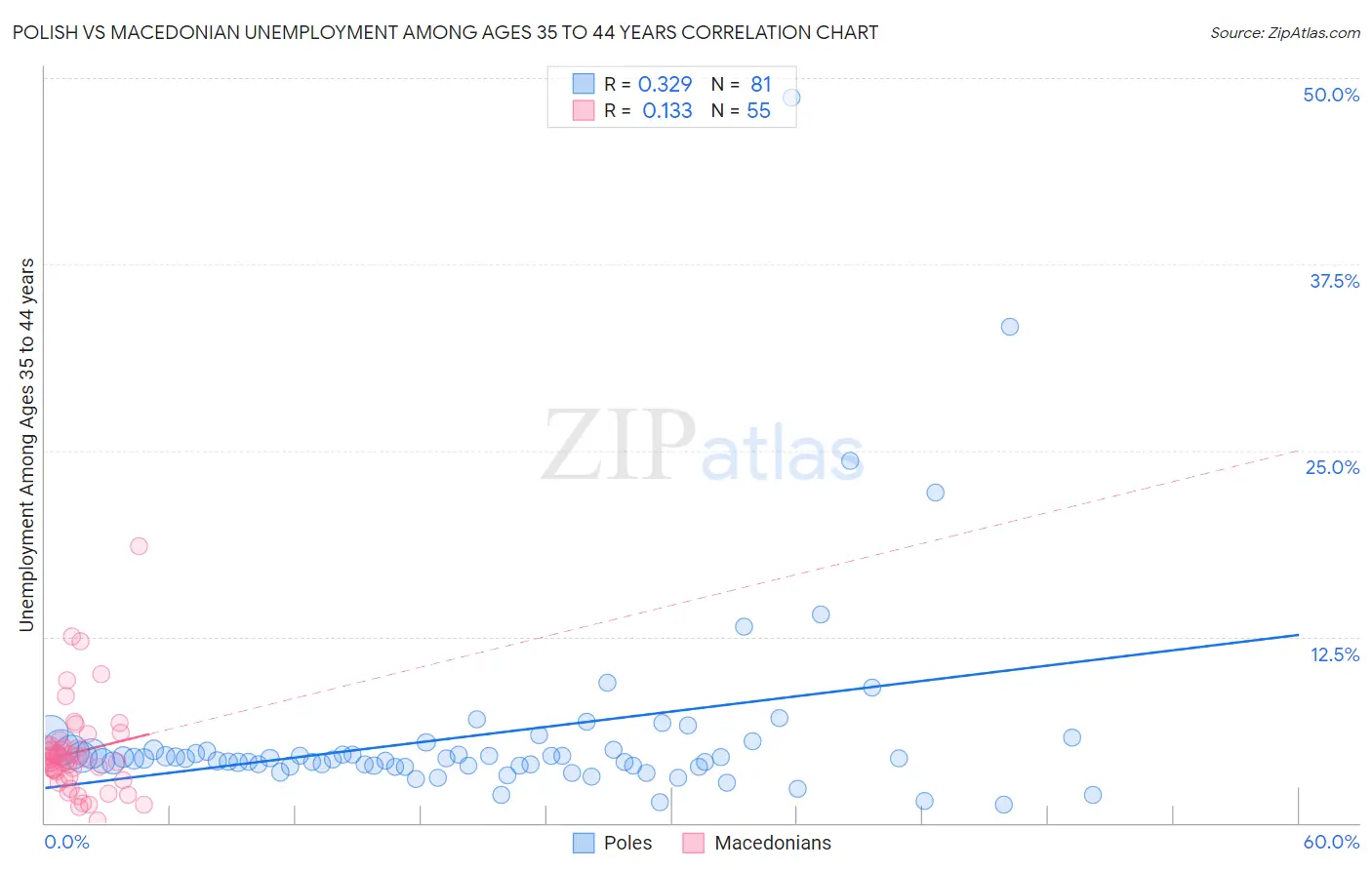 Polish vs Macedonian Unemployment Among Ages 35 to 44 years