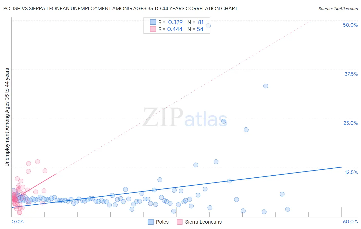 Polish vs Sierra Leonean Unemployment Among Ages 35 to 44 years