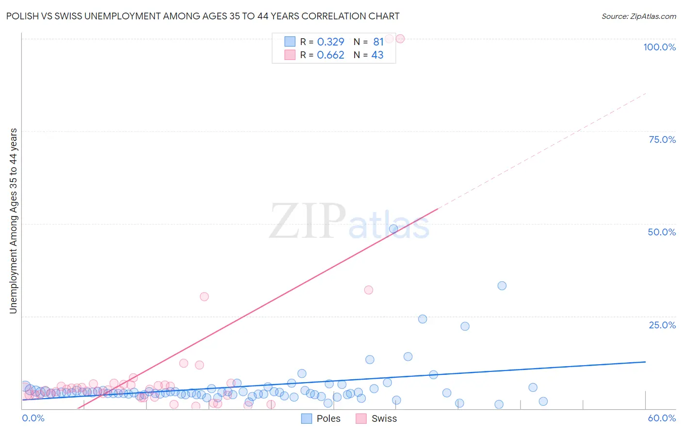 Polish vs Swiss Unemployment Among Ages 35 to 44 years