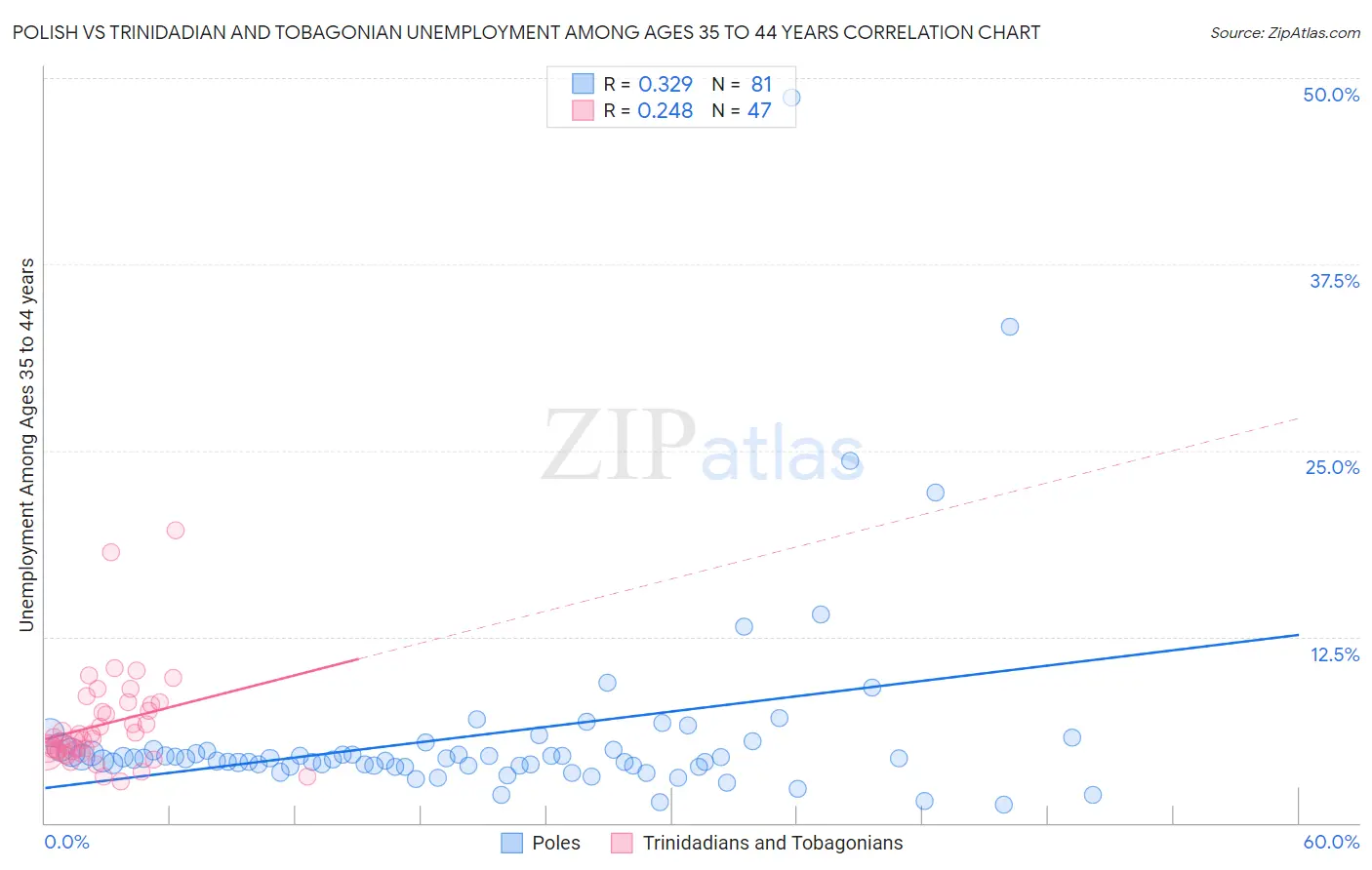 Polish vs Trinidadian and Tobagonian Unemployment Among Ages 35 to 44 years