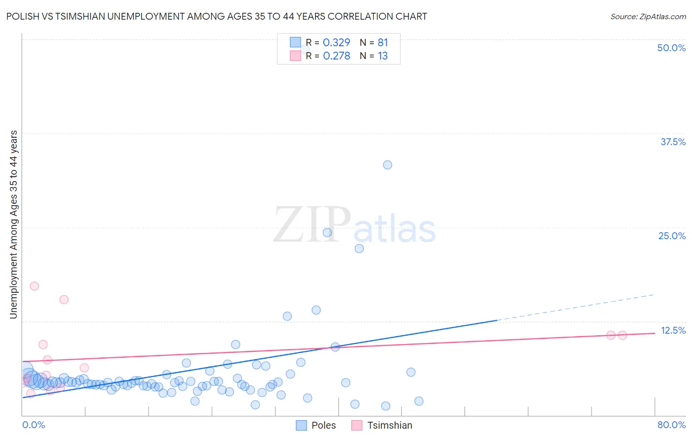 Polish vs Tsimshian Unemployment Among Ages 35 to 44 years